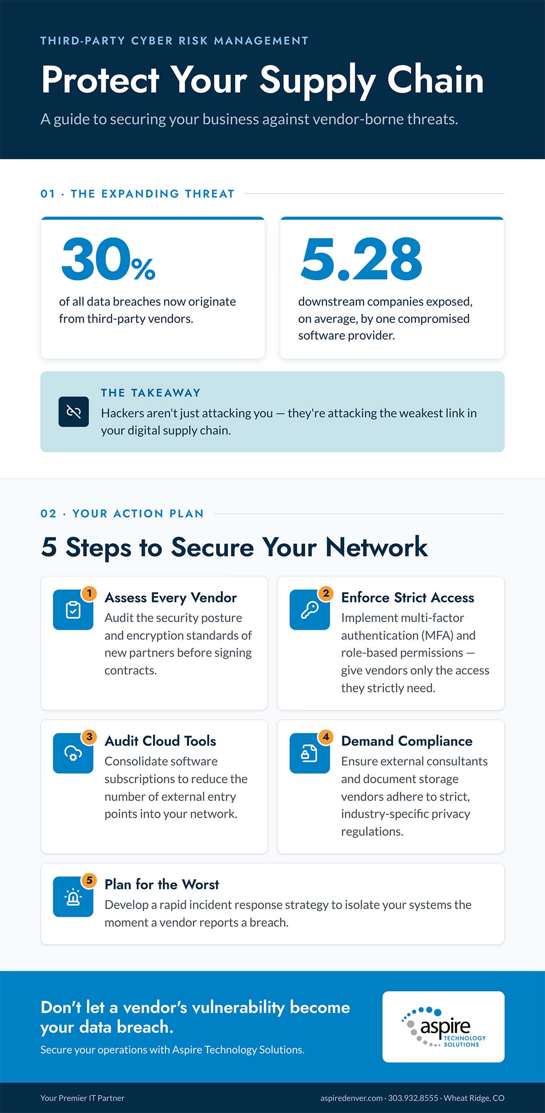 Third party cyber risk management infographic